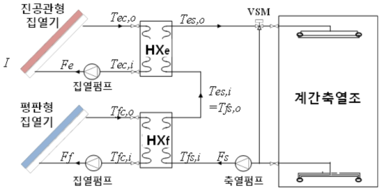 태양열 집열 및 축열 시스템 개념도