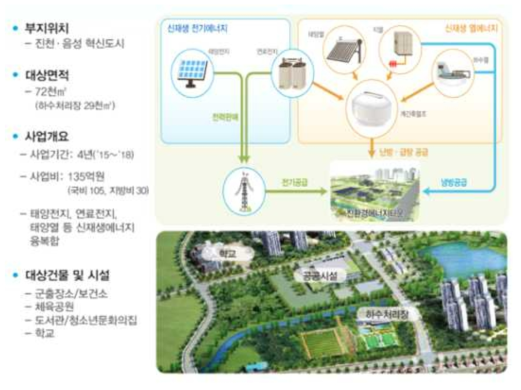 진천 친환경에너지타운 시범사업 개요