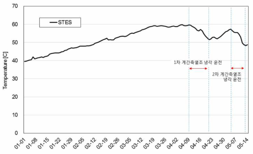 시운전 기간 동안 계간축열조 온도 분포