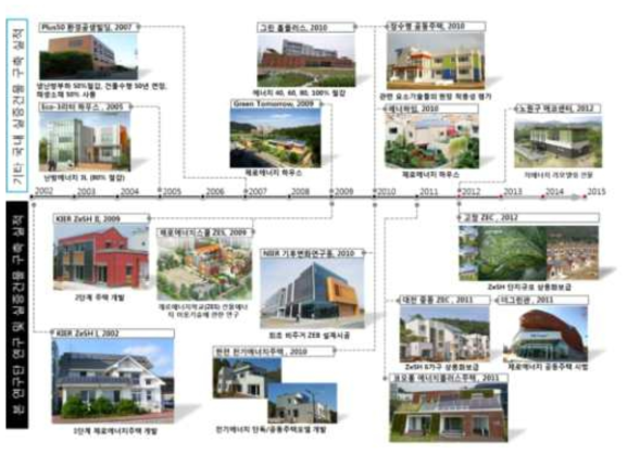 본 연구실의 실적과 대비한 국내 제로에너지 실증연구 현황