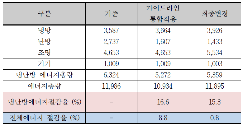 통합제어관리실의 통합 요소기술 및 준공 변경에 따른 에너지 소비량 분석