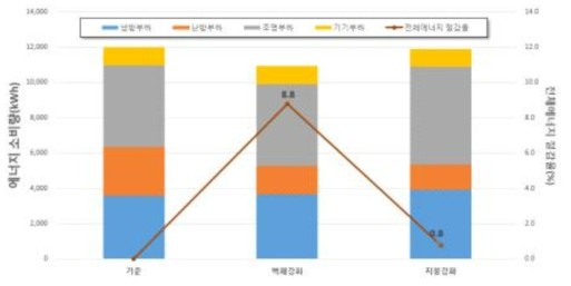 통합제어관리실의 통합 요소기술 및 준공변경에 따른 에너지 분석