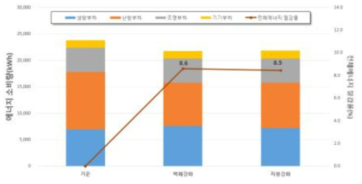 보건소의 통합 요소기술 및 준공변경에 따른 에너지 분석