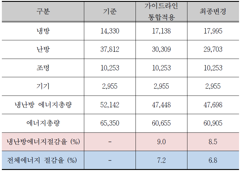 어린이집 통합 요소기술 및 준공 변경에 따른 에너지 소비량 분석