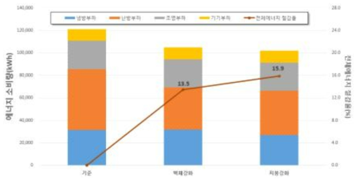 도서관의 통합 요소기술 및 준공변경에 따른 에너지 분석