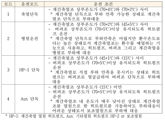 시뮬레이션 운전모드 요약