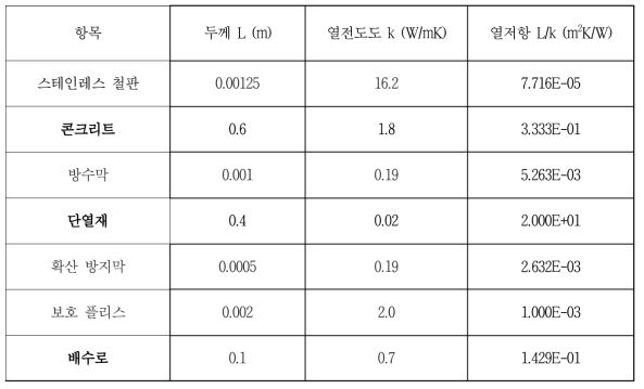 계간축열조 탱크 벽체의 열저항 분석