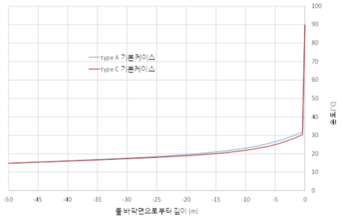 기본 조건에서 Type A와 C의 깊이 방향으로 온도 분포