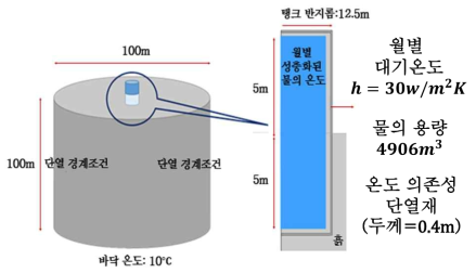 열전달 해석을 위한 기본 조건 개략도