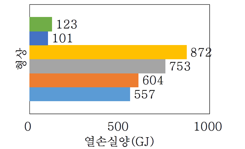 형상에 따른 축열조의 연간 열손실