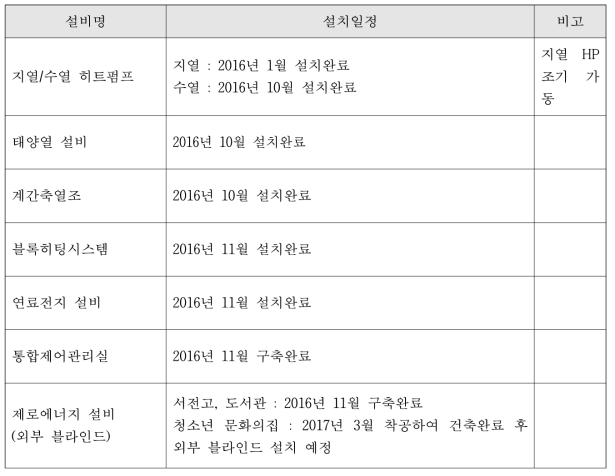 주요 신재생에너지 설비 구축 일정