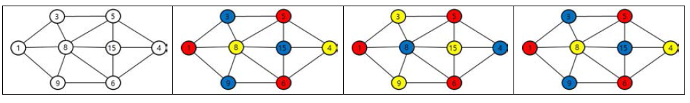 (가장 왼쪽) 최초의 그래프, (왼쪽) JP 그래프 컬러링 결과, (오른쪽) LDF 그래프 컬러링 결과, (가장 오른쪽) SDL 그래프 컬러링 결과