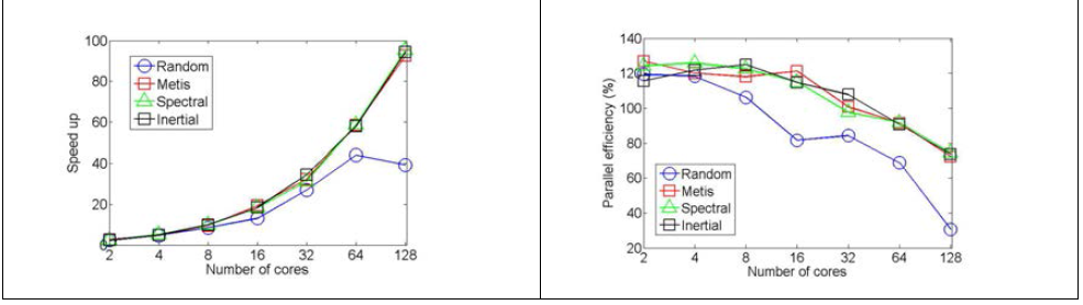 (왼쪽) 메쉬 분할 방법의 속도 향상 비교 (오른쪽) 메쉬 분할 방법의 병렬 효율 비교