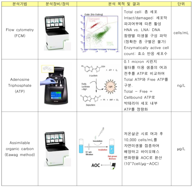 미생물학적 분석기법 요약