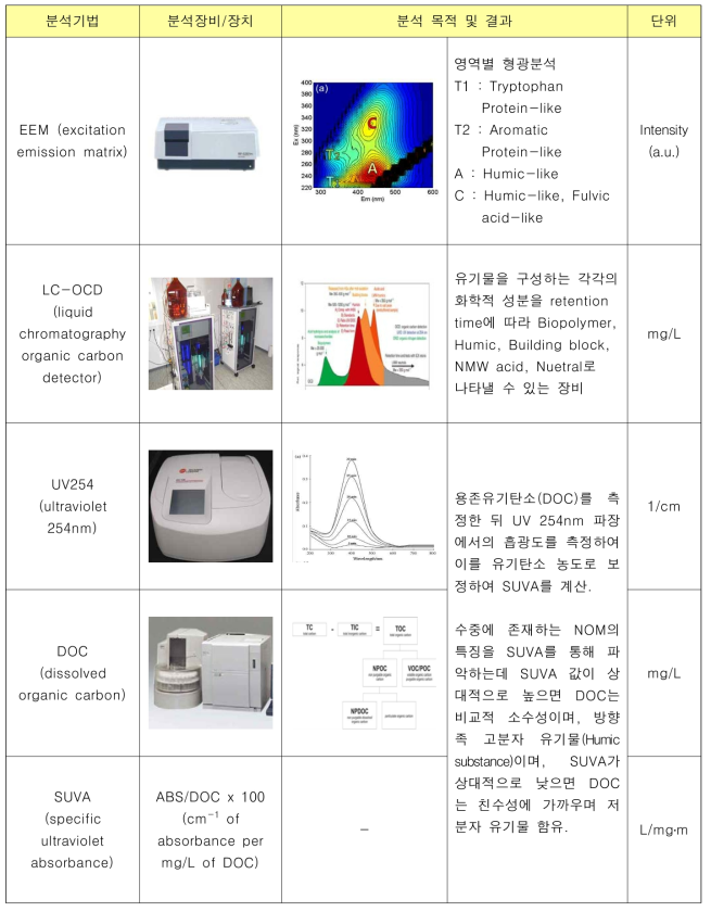 자연유기물 분석기법 요약