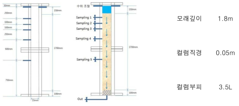 모래여과 컬럼장치 모식도 및 실험조건 (조기 종료)