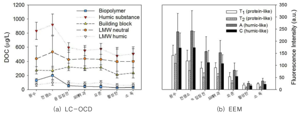 정수공정별 유기물 특성분석 결과 (n=20)