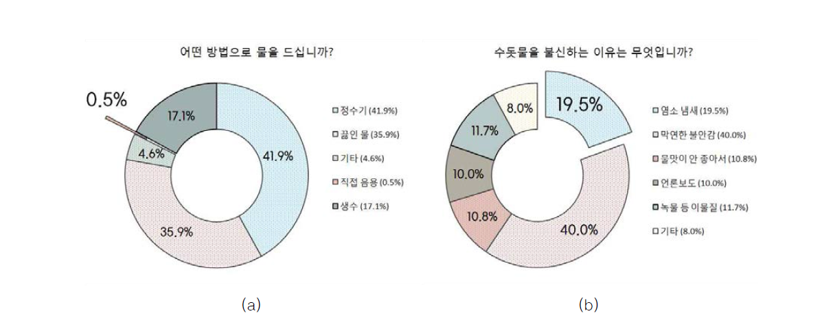 수돗물 음용 실태; a) 음용수 이용 형태, b) 수돗물 불신 사유