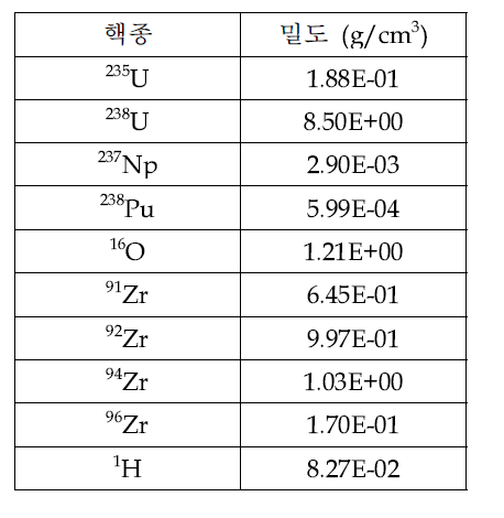 연속 에너지 단면적 정보를 사용한 1차원 slab 문제에서 사용한 물질 정보