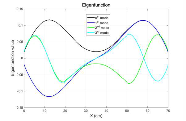 4개의 eigenvector