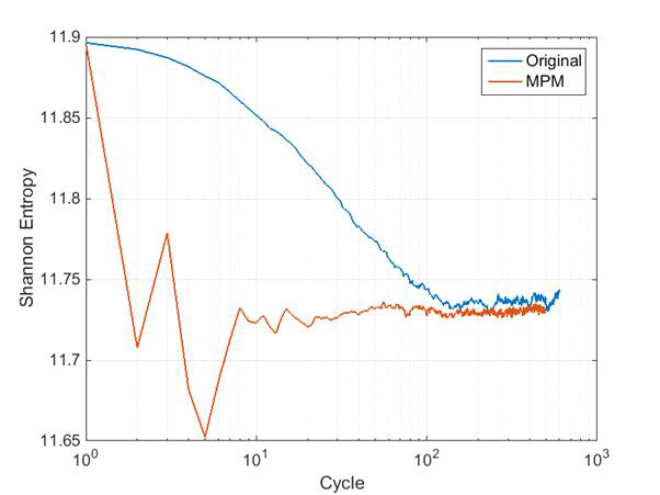 original 몬테칼로와 MPM 계산의 Shannon entropy 수렴 경향