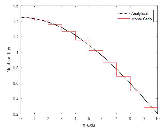문제 1의 분석해와 몬테칼로 방법을 사용하여 계산한 해의 flux distrubution 비교