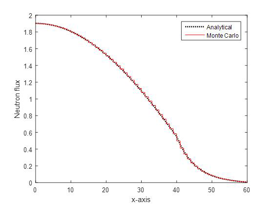 문제 3의 분석해와 몬테칼로 방법을 사용하여 계산한 해의 flux distrubution 비교
