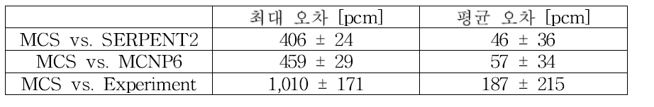 선정된 ICSBEP 279개 임계 실험 결과 및 오차