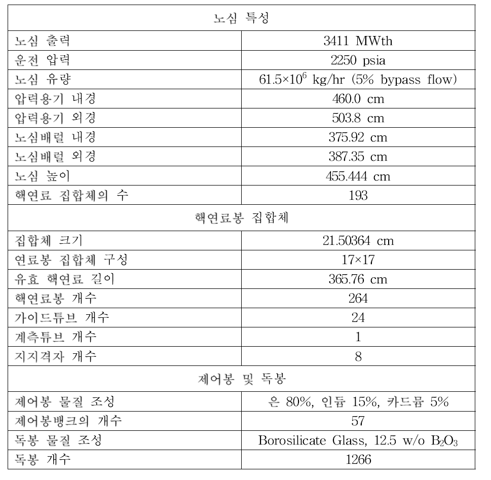 BEAVRS 검증문제 노심 주요 설계 제원