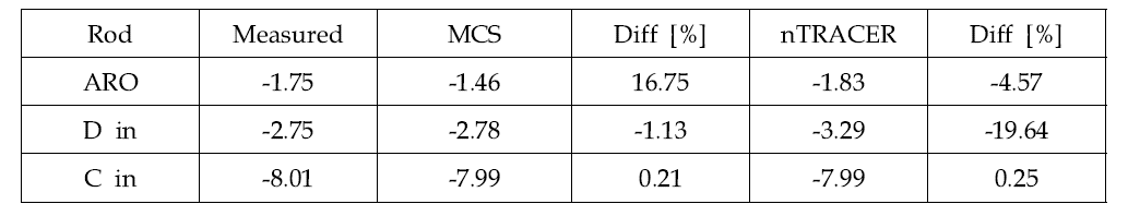 Isothermal Temperature Coefficient (ITC) 결과 비교