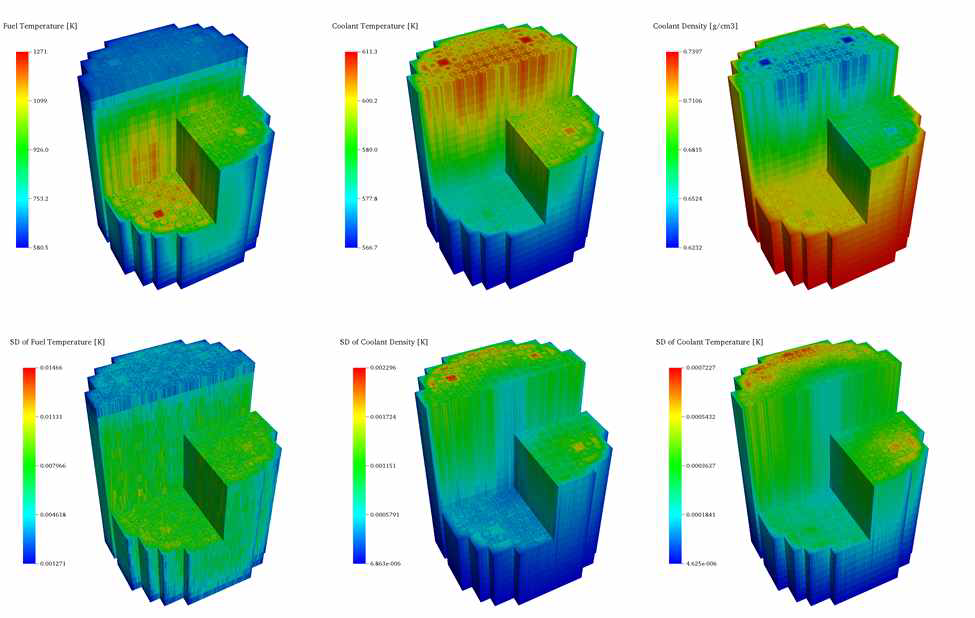 좌상단부터 시계방향으로 핵연료의 온도, 냉각재의 온도, 냉각재의 밀도, 냉각재 온도의 통계오차, 냉각재 밀도의 통계오차, 핵연료 온도의 통계오차