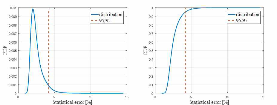 통계오차 분포