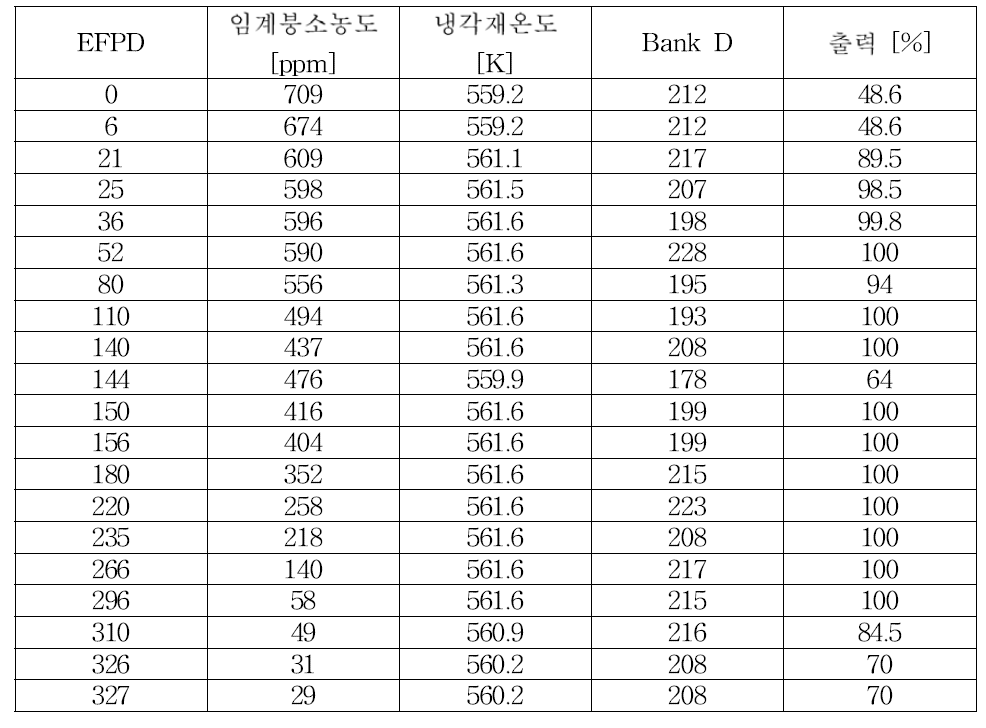 BEAVRS 벤치마크 Table 25 자료