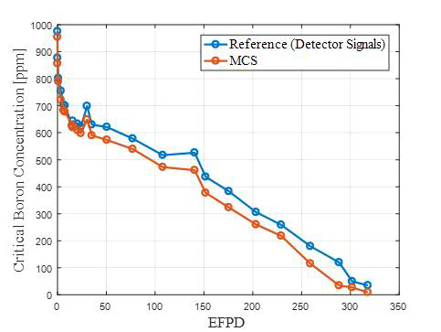 임계붕소농도 추정치 비교 검증 (Detector Signal)