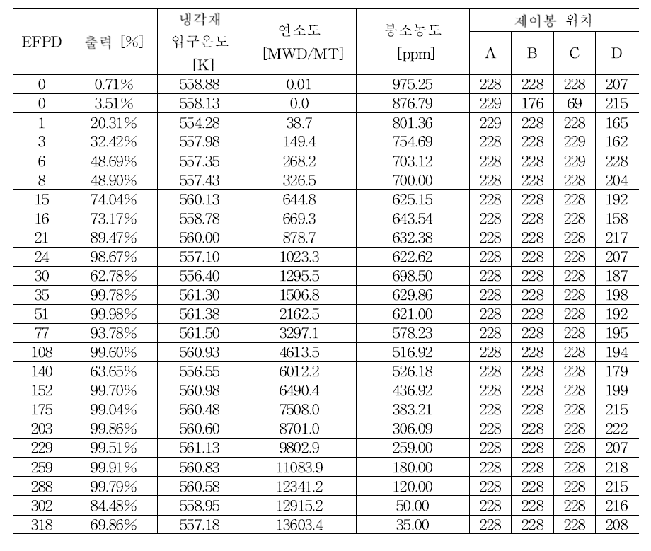 BEAVRS 벤치마크 Detector signal 자료 측정 노심 제원