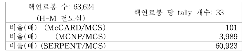 과제 목표 대비 성능 평가 결과(전산 시간 측면)