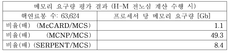 과제 목표 대비 성능 평가 결과(메모리 요구량 측면)