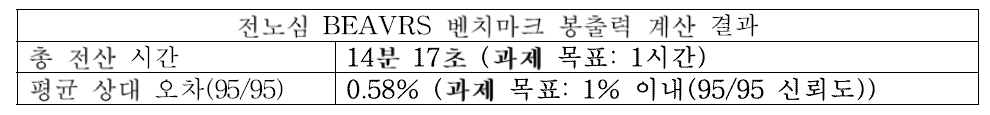 과제 목표 대비 성능 평가 결과(봉출력 계산 측면)