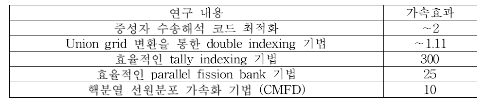 연구내용별 가속효과 분석