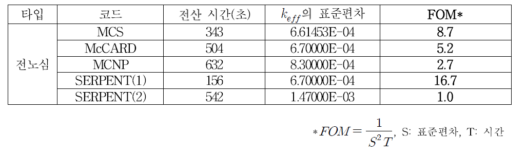 가속 효과를 제외한 MCS 코드 전산 시간 비교