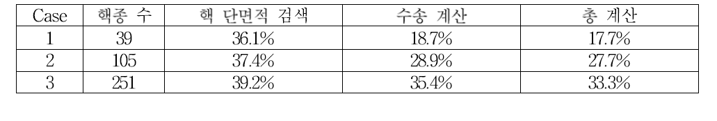 Double indexing 기법 적용에 따른 수송 계산시간 감소율