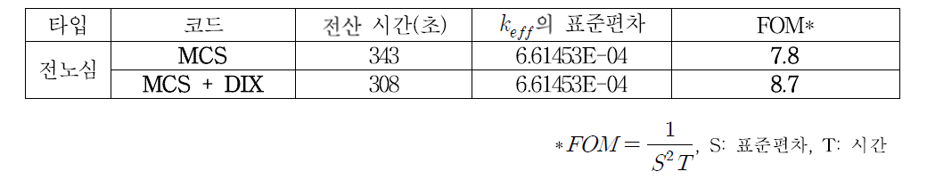 Double indexing을 적용한 MCS 코드 전산 시간 비교