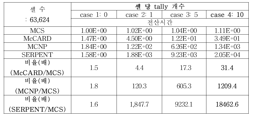 Starting index를 활용한 lattice 좌표 검색 기법의 성능평가