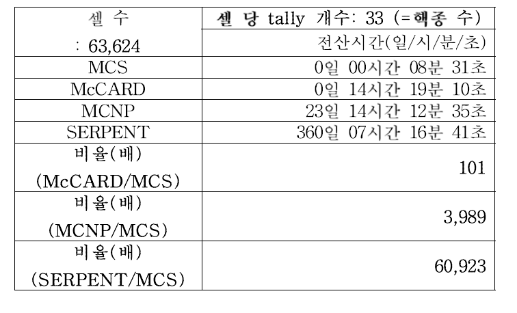 Starting index를 활용한 lattice 좌표 검색 기법의 성능평가