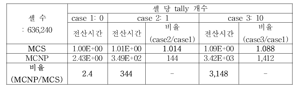 Starting index를 활용한 lattice 좌표 검색 기법의 성능평가