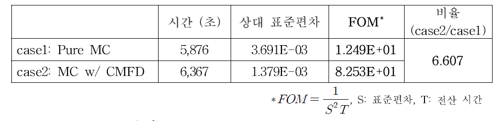 CMFD 방법의 성능 지수 평가