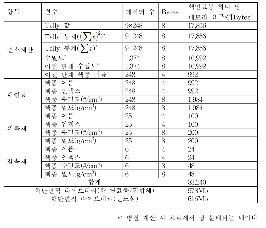 연소 계산 시 핵연료봉 하나 당 요구되는 메모리 요구량 평가