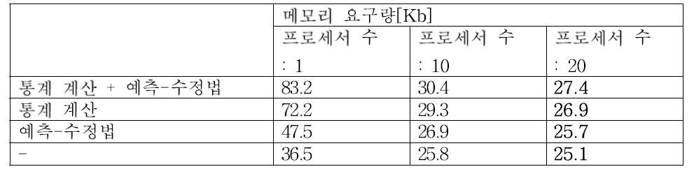 MCS 병렬 연소 계산 시 연소 구역 당 메모리 요구량 평가