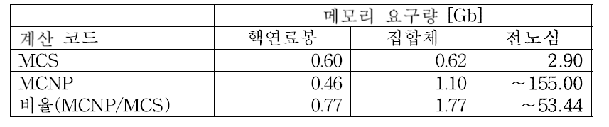 문제 별 연소 계산 시 요구되는 메모리 양 비교