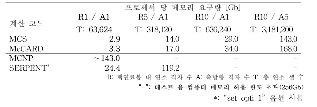 전노심 연소 계산 시 요구되는 프로세서 당 메모리 요구량 비교